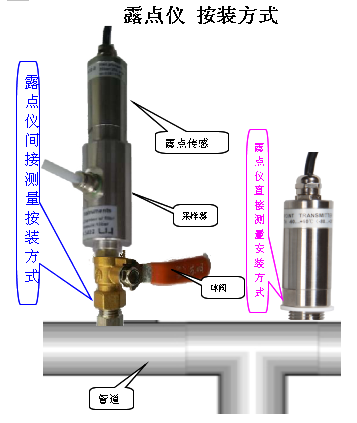 氣體水分在線檢測儀