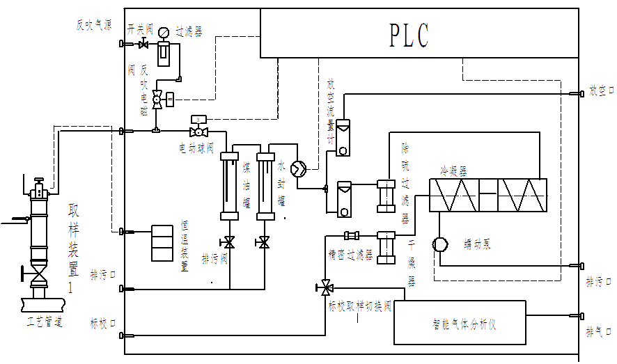 焦爐煤氣電捕焦氧氣在線檢測系統