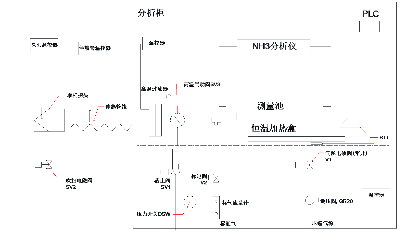 在線式激光氨氣分析系統工藝流程