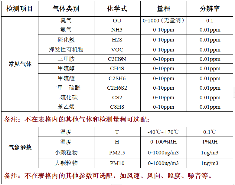 廠界惡臭監測儀技術參數