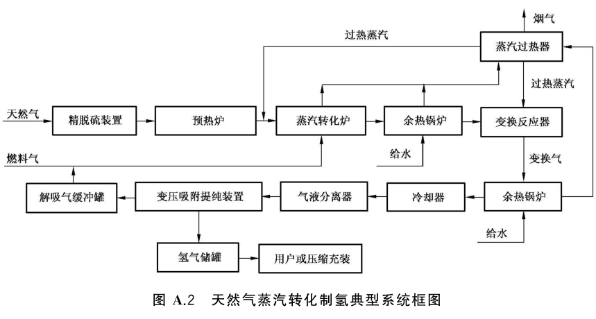 天然氣蒸汽轉(zhuǎn)化制氫系統(tǒng)原理