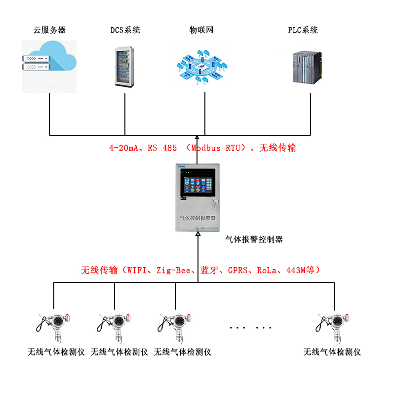 無線傳輸固定在線式可燃氣體檢測報警儀