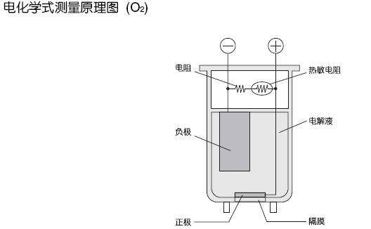 電化學(xué)式測量原理圖