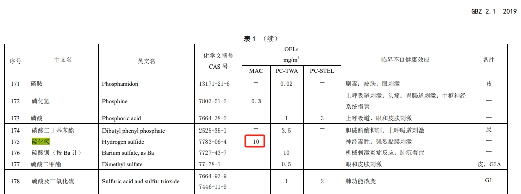 OEL硫化氫MAC職業(yè)接觸限值國家標(biāo)準(zhǔn)